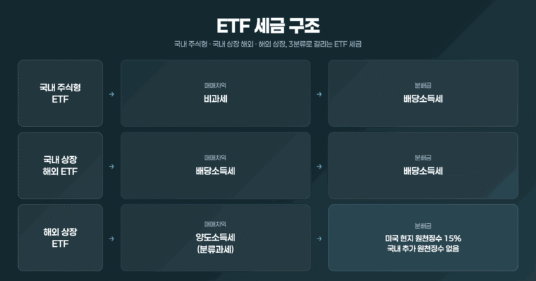 ETF 세금 차이 국내 주식형·국내 상장 해외·해외 상장 3분류 세금 구조도