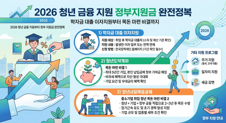 2026 청년 금융 지원 정부지원금 완전정복: