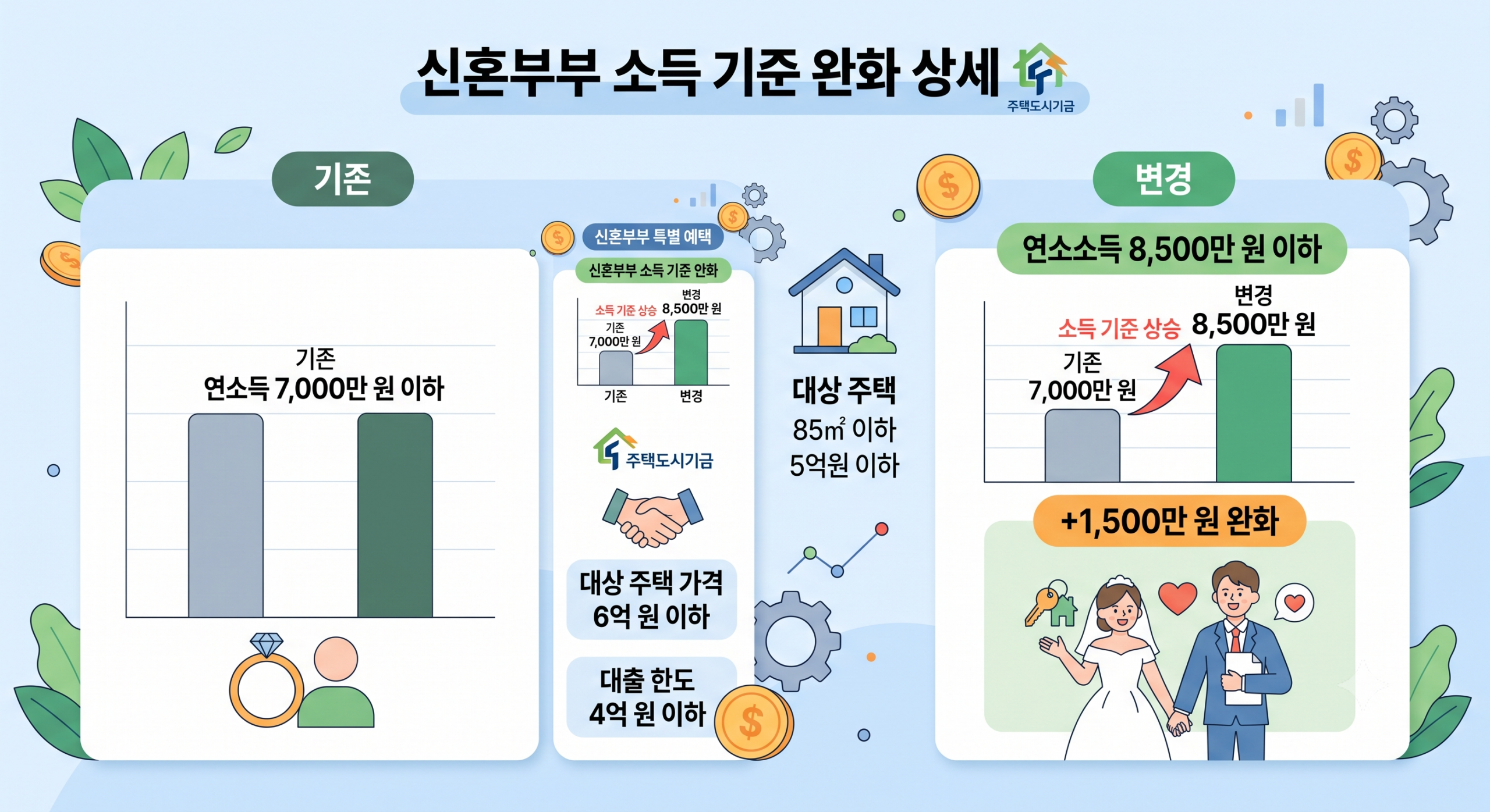 디딤돌대출 자격 조건 중 신혼부부 소득 기준 완화 전후를 비교하는 인포그래픽