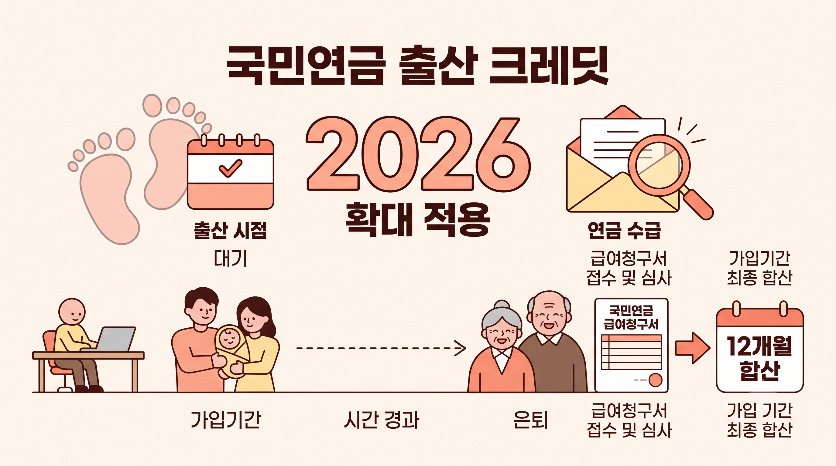노령연금 청구 시 함께 접수하는 국민연금 출산 크레딧 신청 방법과 구비서류를 도식화한 미니멀 인포그래픽