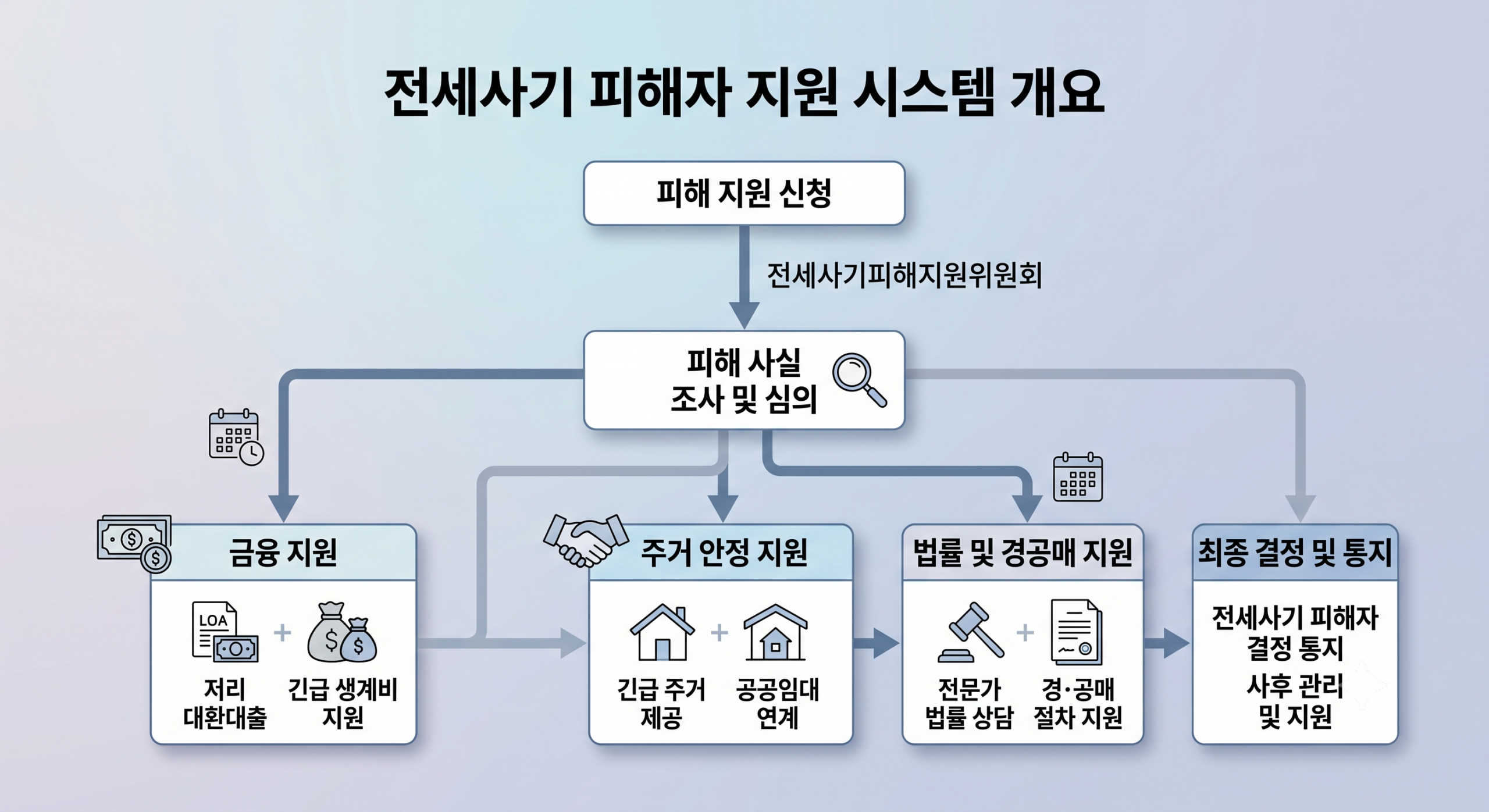 전세사기 특별법의 지원 체계와 피해자 구제 절차를 요약한 미니멀 일러스트
