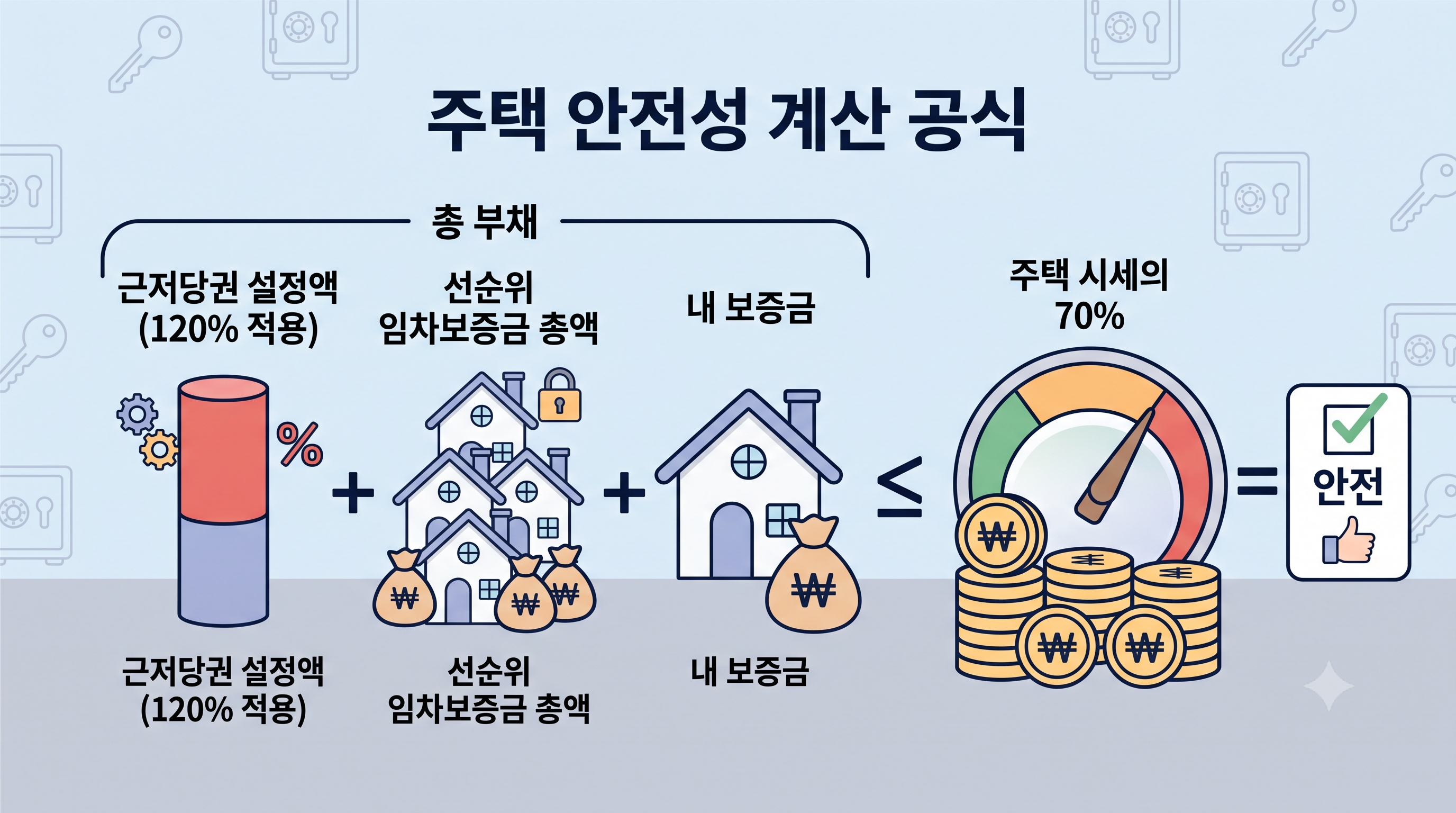 근저당권과 선순위 보증금을 포함한 전세 보증금 안전 비율 계산 공식을 시각화한 인포그래픽
