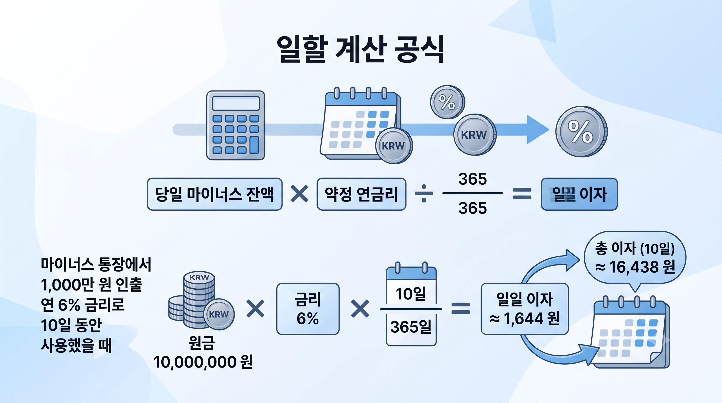 마이너스통장 장단점 분석 중 일할 계산 공식과 구체적인 금액 예시를 표현한 인포그래픽입니다.