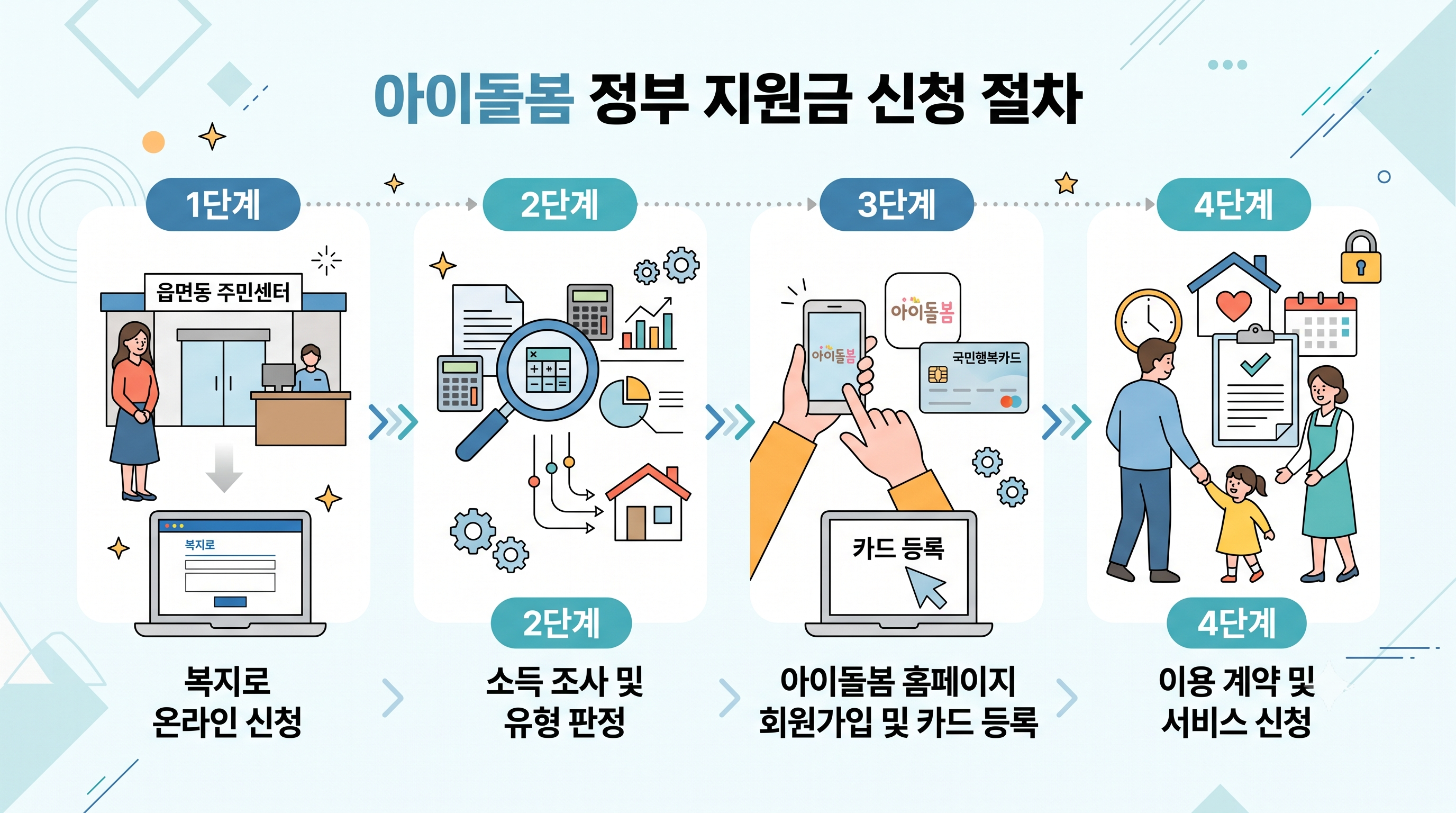 아이돌봄 서비스 정부 지원금 신청을 위한 복지로 소득 판정 및 아동 권역별 제공기관 매칭 단계 안내