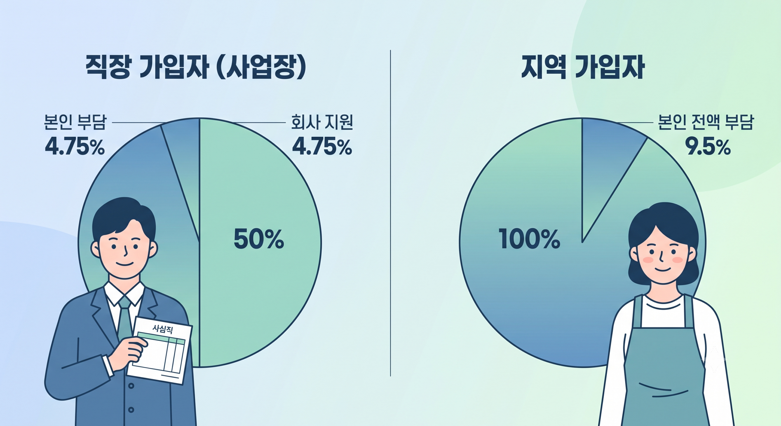 직장인과 지역가입자의 2026년 국민연금 보험료율 인상에 따른 본인 부담 비율 구조를 비교한 인포그래픽.
