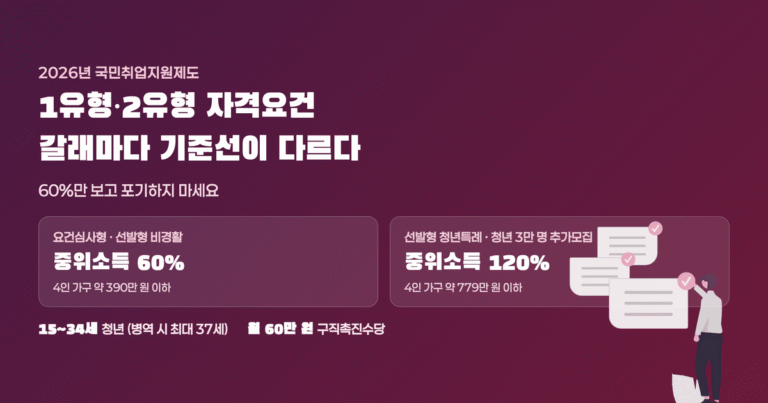국민취업지원제도 1유형·2유형 자격요건 대표 이미지 — 요건심사형·선발형 비경활은 중위소득 60%(4인 가구 약 390만 원), 선발형 청년특례·청년 3만 명 추가모집은 중위소득 120%(4인 가구 약 779만 원)로 기준선이 다름을 보여주는 이미지