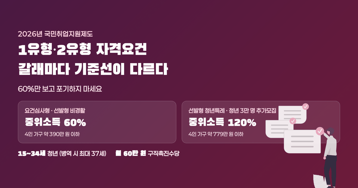 국민취업지원제도 1유형·2유형 자격요건 대표 이미지 — 요건심사형·선발형 비경활은 중위소득 60%(4인 가구 약 390만 원), 선발형 청년특례·청년 3만 명 추가모집은 중위소득 120%(4인 가구 약 779만 원)로 기준선이 다름을 보여주는 이미지