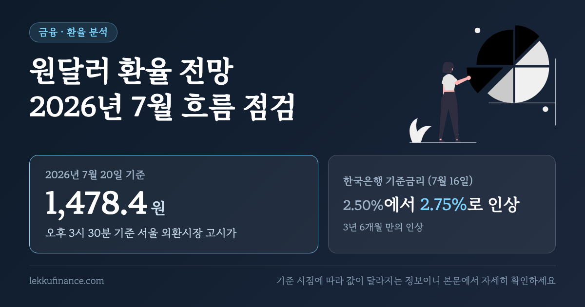 원달러 환율 전망 2026년 7월 흐름 점검
