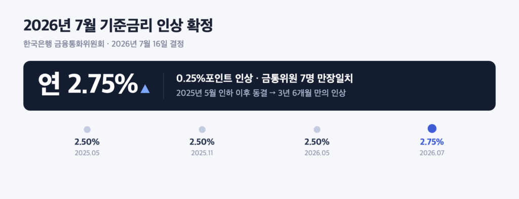 026년 7월 한국은행 기준금리 2.75% 인상 확정 요약