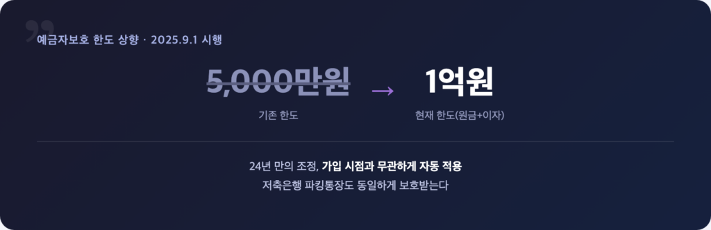 예금자보호 한도 5천만 원에서 1억 원 상향 안내 그래픽