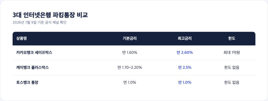 카카오뱅크·케이뱅크·토스뱅크 파킹통장 금리·한도 비교 화면
