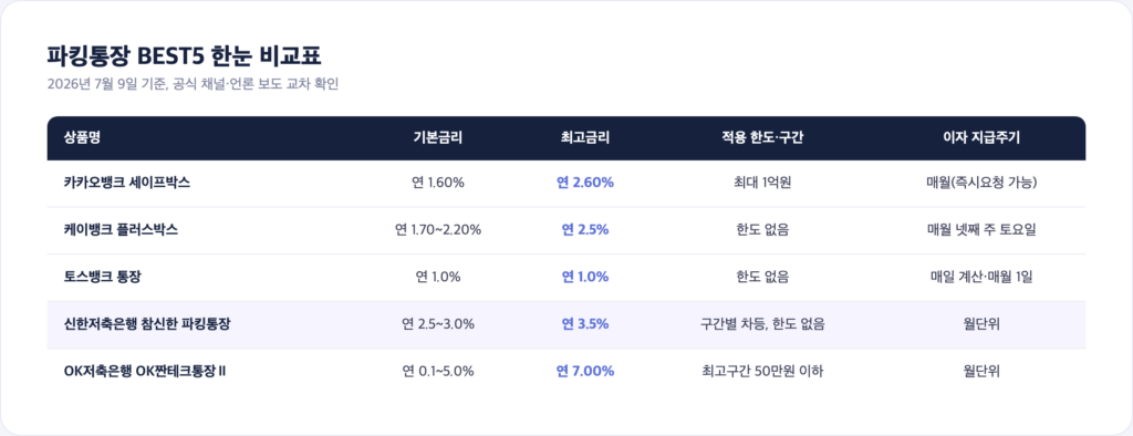 파킹통장 BEST5 은행별 금리·한도·이자지급주기 비교표