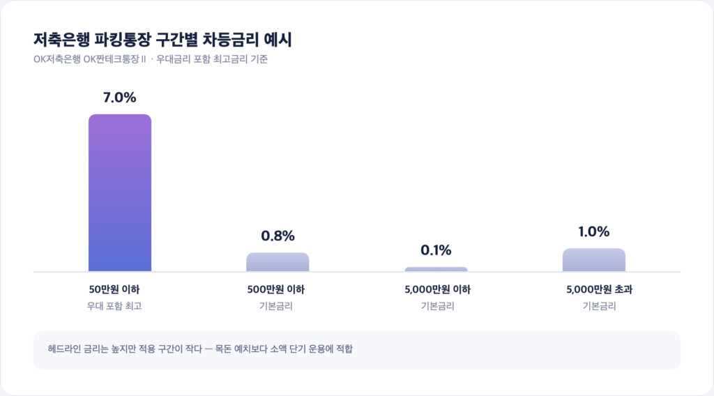 저축은행 파킹통장 구간별 차등금리 예시 그래프