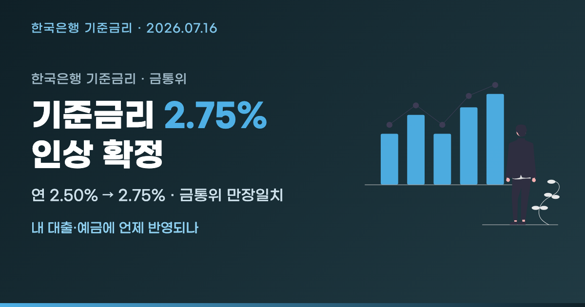 기준금리 인상 확정 2.75%, 대출·예금 언제 오르나